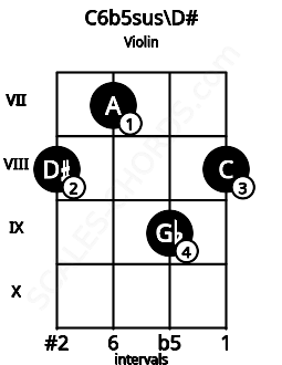 Fretboard image for the C6b5sus\D# chord on violin frets: 8 7 9 8