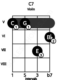 Fretboard image for the C7 chord on violin frets: 5 5 7 6