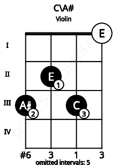 Fretboard image for the C\A# chord on violin frets: 3 2 3 0