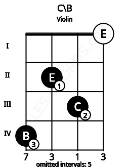 Fretboard image for the C\B chord on violin frets: 4 2 3 0