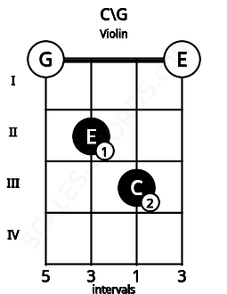 Fretboard image for the C\G chord on violin frets: 0 2 3 0