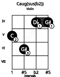 Fretboard image for the Caug(sus(b2)) chord on violin frets: 5 6 4 4