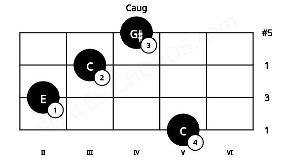 Fretboard image for the Caug chord on violin frets: 5 2 3 4