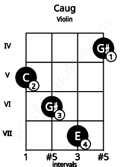 Fretboard image for the Caug chord on violin frets: 5 6 7 4