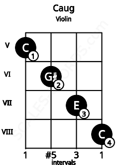 Fretboard image for the Caug chord on violin frets: 5 6 7 8