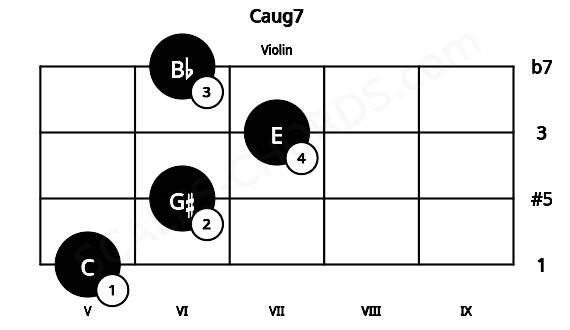 Fretboard image for the Caug7 chord on violin frets: 5 6 7 6