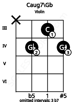 Fretboard image for the Caug7\Gb chord on violin frets: x 4 3 4