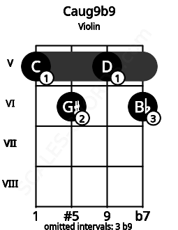 Fretboard image for the Caug9b9 chord on violin frets: 5 6 5 6