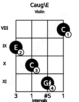Fretboard image for the Caug\E chord on violin frets: 9 10 11 8