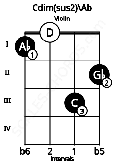 Fretboard image for the Cdim(sus2)\Ab chord on violin frets: 1 0 3 2