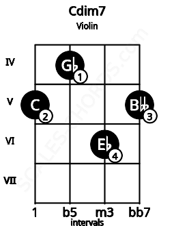 Fretboard image for the Cdim7 chord on violin frets: 5 4 6 5