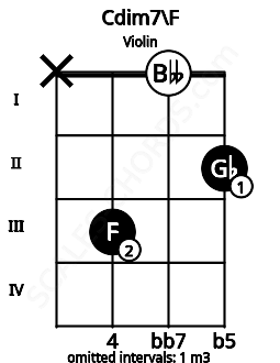 Fretboard image for the Cdim7\E# chord on violin frets: x 3 0 2