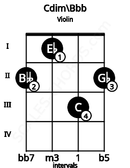 Fretboard image for the Cdim\Bbb chord on violin frets: 2 1 3 2
