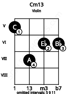 Fretboard image for the Cm13 chord on violin frets: 5 7 6 6