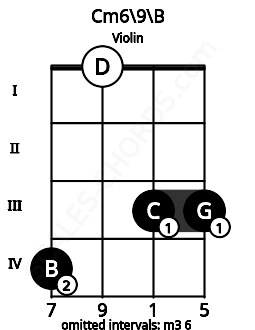 Fretboard image for the Cm6/9\B chord on violin frets: 4 0 3 3