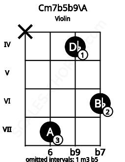 Fretboard image for the Cm7b5b9\G## chord on violin frets: x 7 4 6