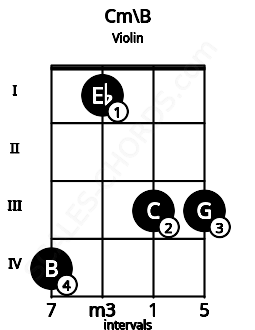 Fretboard image for the Cm\B chord on violin frets: 4 1 3 3
