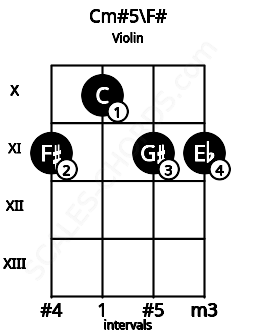 Fretboard image for the Cm#5\F# chord on violin frets: 11 10 11 11