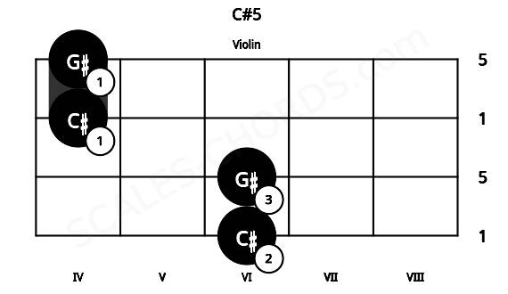 Fretboard image for the C#5 chord on violin frets: 6 6 4 4