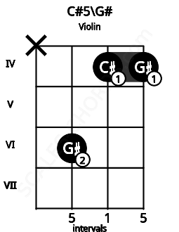 Fretboard image for the C#5\G# chord on violin frets: x 6 4 4