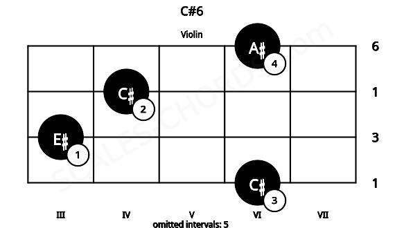 Fretboard image for the C#6 chord on violin frets: 6 3 4 6