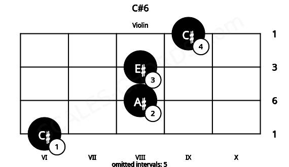 Fretboard image for the C#6 chord on violin frets: 6 8 8 9
