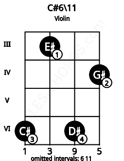 Fretboard image for the C#6\11 chord on violin frets: 6 3 6 4
