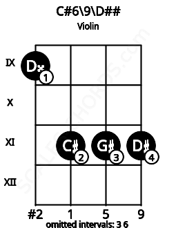 Fretboard image for the C#6/9\Fb chord on violin frets: 9 11 11 11