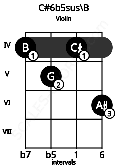 Fretboard image for the C#6b5sus\B chord on violin frets: 4 5 4 6
