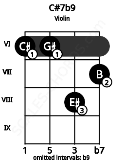 Fretboard image for the C#7b9 chord on violin frets: 6 6 8 7