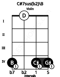 Fretboard image for the C#7sus(b2)\B chord on violin frets: 4 0 4 4