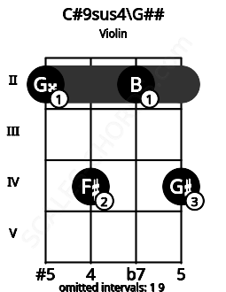 Fretboard image for the C#9sus4\Bbb chord on violin frets: 2 4 2 4