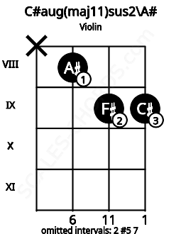 Fretboard image for the C#aug(maj11)sus2\A# chord on violin frets: x 8 9 9