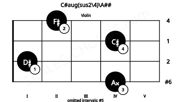 Fretboard image for the C#aug(sus2\4)\A## chord on violin frets: 4 1 4 2