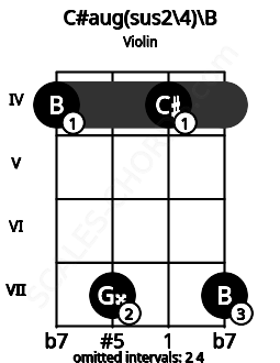 Fretboard image for the C#aug(sus2\4)\B chord on violin frets: 4 7 4 7
