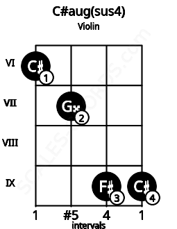 Fretboard image for the C#aug(sus4) chord on violin frets: 6 7 9 9