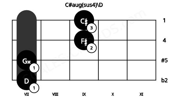 Fretboard image for the C#aug(sus4)\D chord on violin frets: 7 7 9 9
