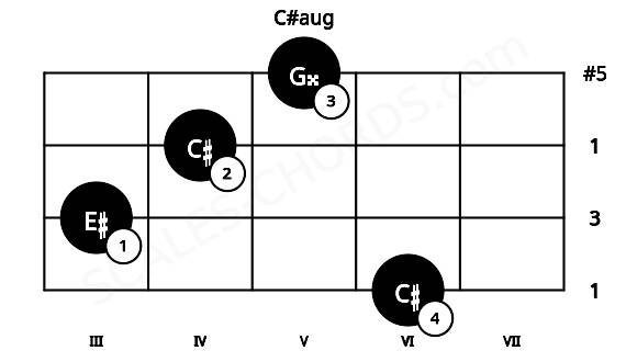 Fretboard image for the C#aug chord on violin frets: 6 3 4 5