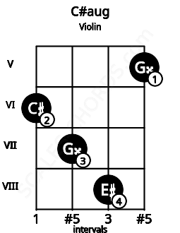 Fretboard image for the C#aug chord on violin frets: 6 7 8 5