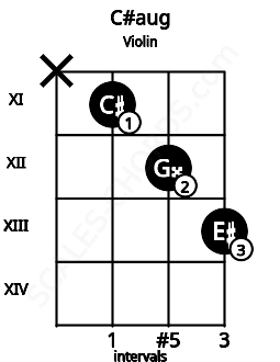 Fretboard image for the C#aug chord on violin frets: x 11 12 13