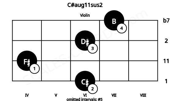 Fretboard image for the C#aug11sus2 chord on violin frets: 6 4 6 7