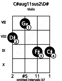 Fretboard image for the C#aug11sus2\D# chord on violin frets: 8 7 9 9
