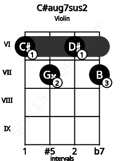 Fretboard image for the C#aug7sus2 chord on violin frets: 6 7 6 7