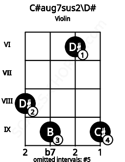 Fretboard image for the C#aug7sus2\D# chord on violin frets: 8 9 6 9