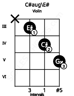 Fretboard image for the C#aug\E# chord on violin frets: x 3 4 5