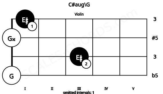 Fretboard image for the C#aug\G chord on violin frets: 0 3 0 1
