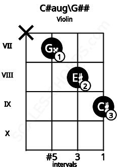 Fretboard image for the C#aug\G## chord on violin frets: x 7 8 9