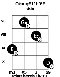 Fretboard image for the C#aug#11b9\E chord on violin frets: 9 7 8 10