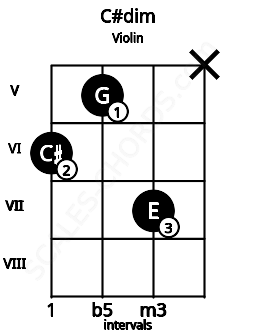 Fretboard image for the C#dim chord on violin frets: 6 5 7 x