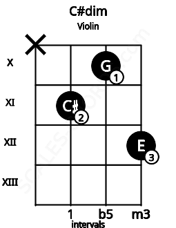 Fretboard image for the C#dim chord on violin frets: x 11 10 12
